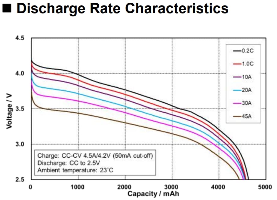 Discharge curve data collected from cell testing
