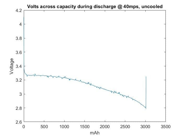 Cell discharge data logged during testing