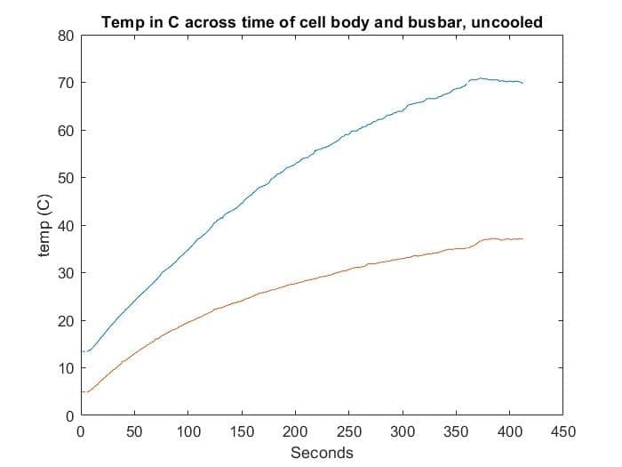 Cell temperature data logged during testing